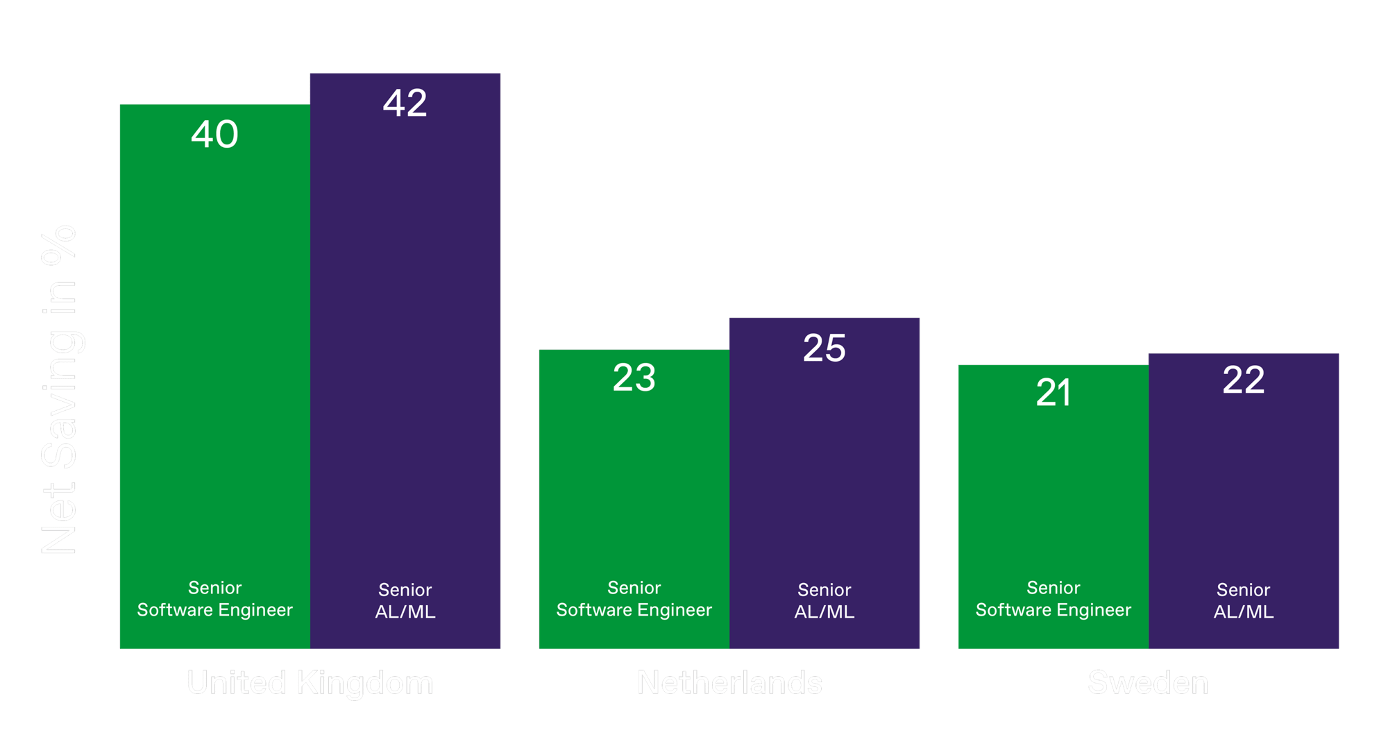 Net savings in monthly compensation graph