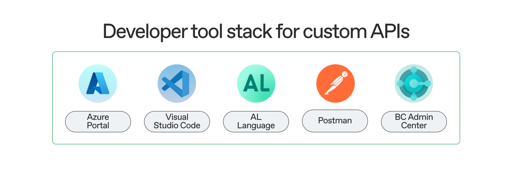 Developer tool stack for custom APIs