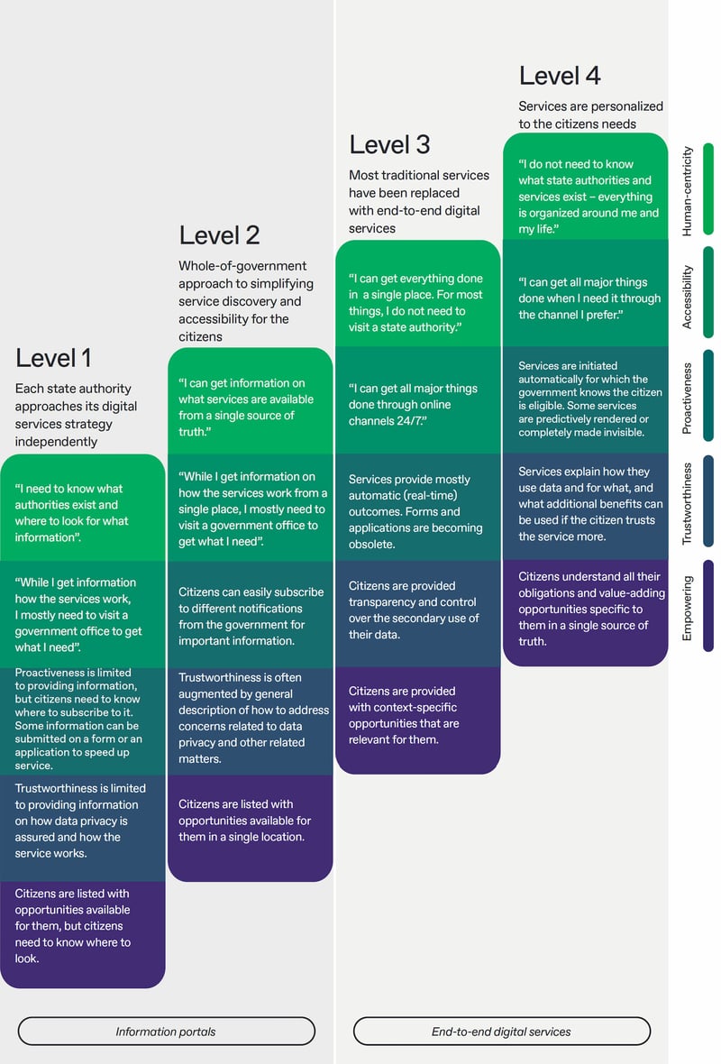 Figure: Digital public services portal maturity model