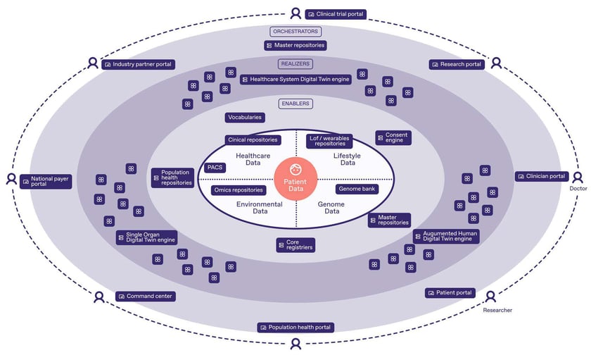 Figure 4 - Digital public infrastructure for healthcare