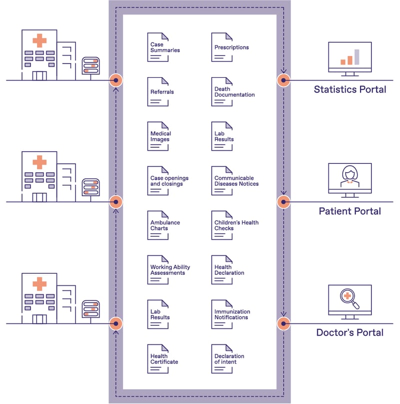 Figure 6 - Sustainable data exchange system