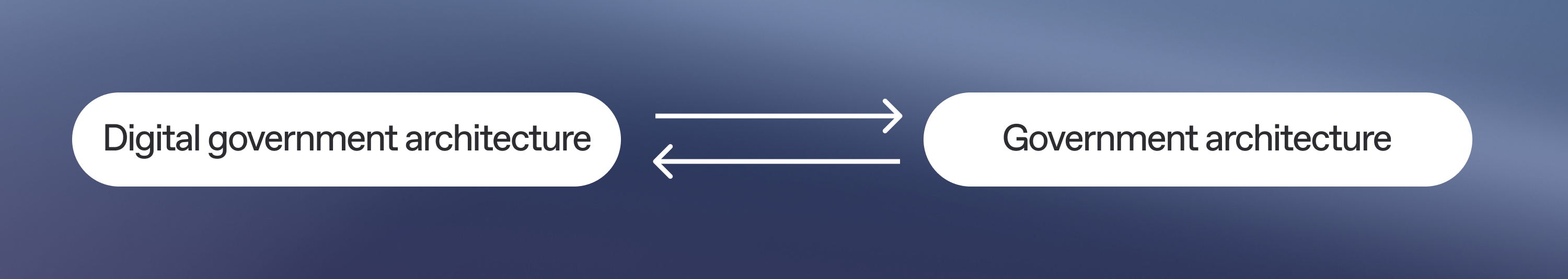 Graph: digital government architecture <-> government architecture