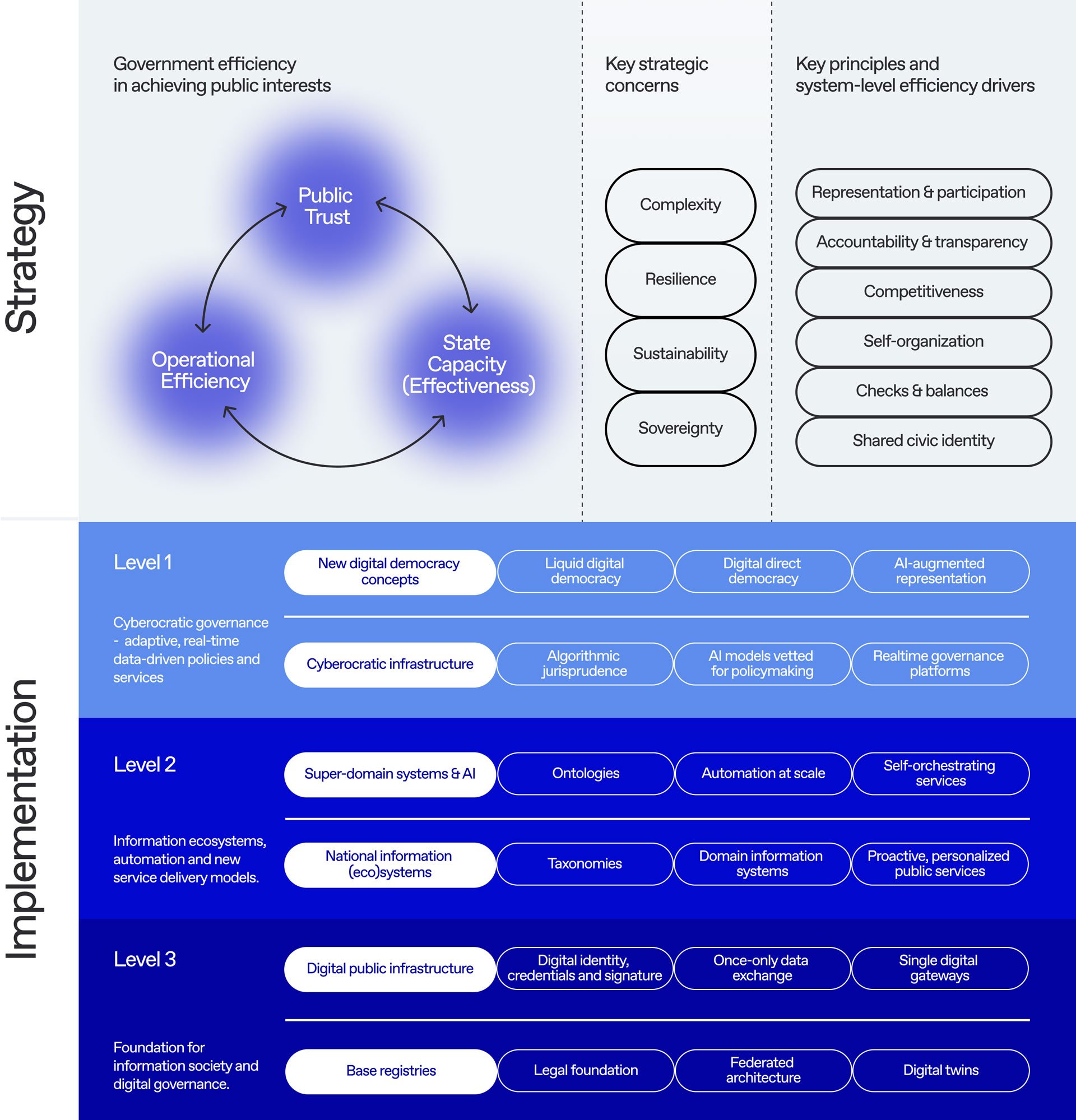 Long graph representing strategy cycle and different levels of implementation