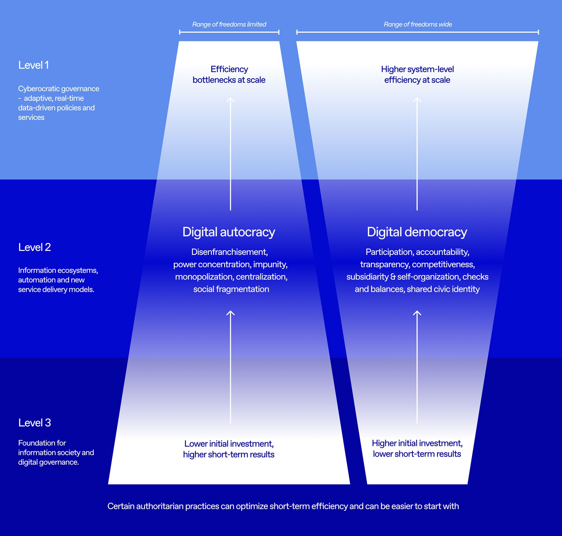Digital governance comparison across 3 levels: digital autocracy (lower initial investment, faster short-term gains, limited freedoms, efficiency bottlenecks at scale) VS digital democracy (higher initial investment, slower short-term gains, wider freedoms, higher system-level efficiency at scale).