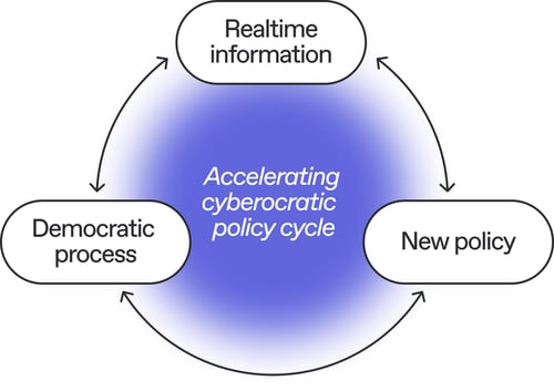 Circle graph: in the center: Accelerating cyberocratic policy cycle. Around connected with arrows: Realtime information, New policy, Democratic process