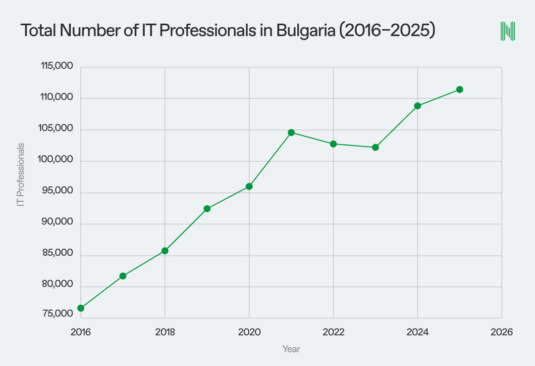 Graph showing total number of IT professionals in Bulgaria