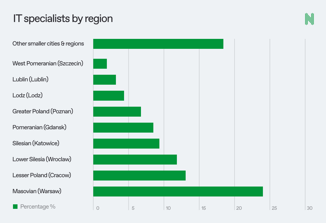 Graph showing IT specialists by region in Poland