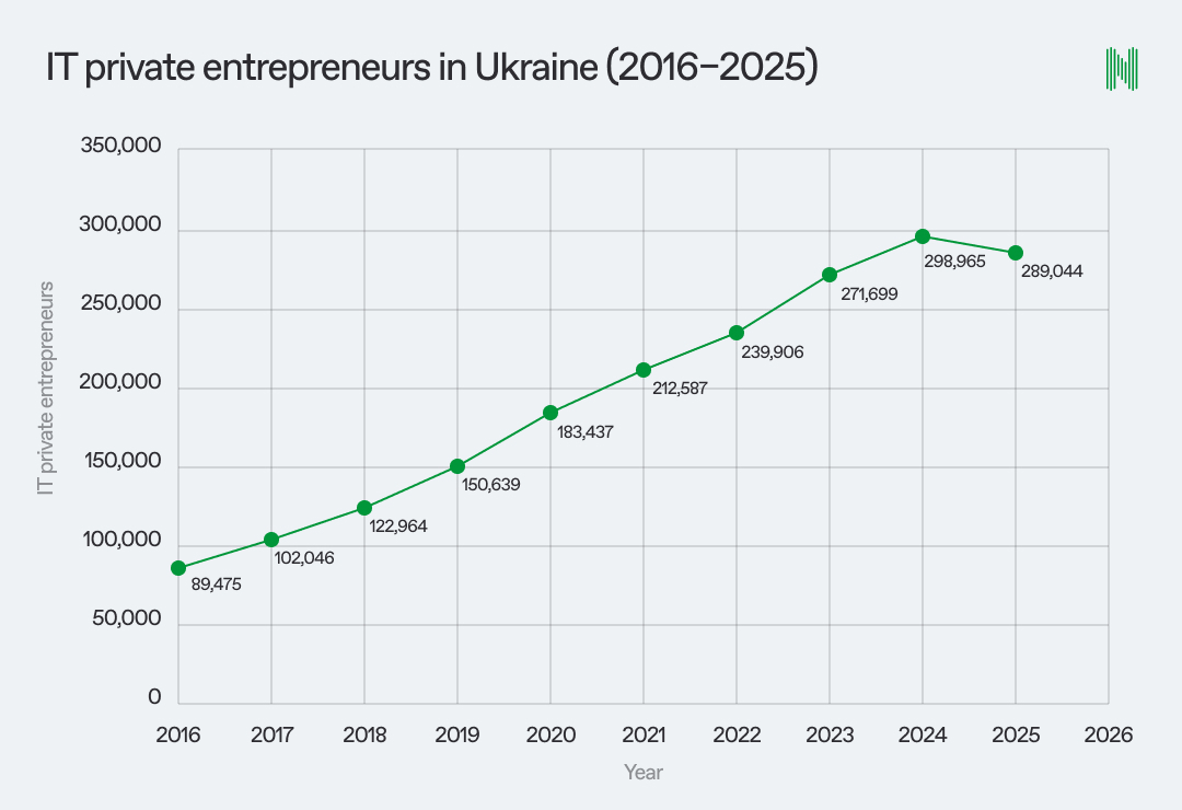 Graph showing IT private entrepreneurs in Ukraine