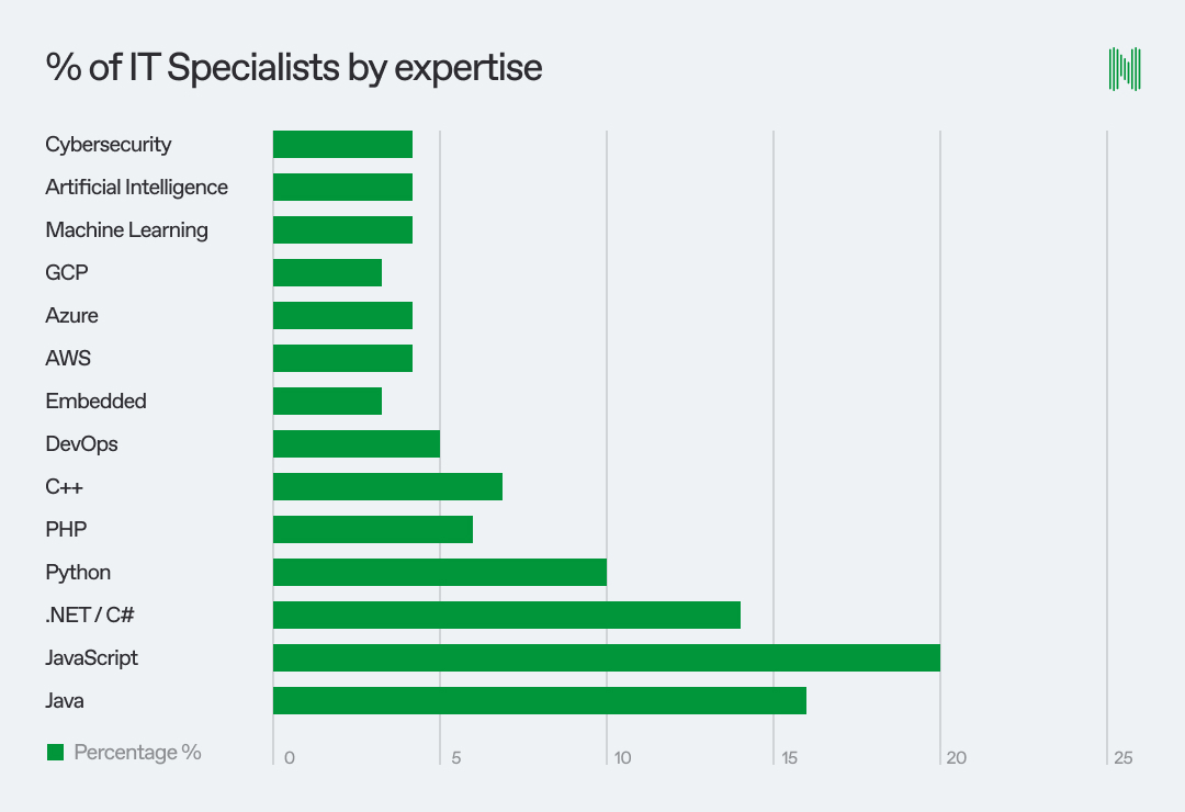 Graph showing % of IT specialist by expertise in Bulgaria