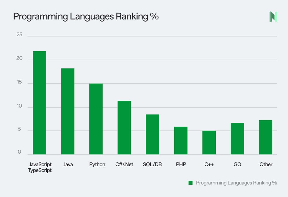 Graph showing programming languages ranking in Poland