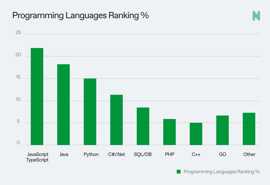 Graph showing programming languages ranking in Poland