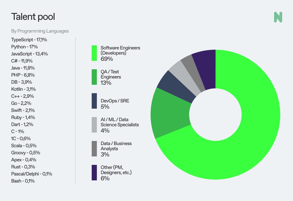 Donut graph showing talent pool distribution by roles in Ukraine