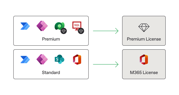 Power Platform Managed Environments: A Path to Better Governance | Nortal