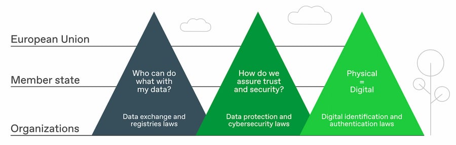 Graph showing key areas to regulate in digital governance and service delivery across various levels of state governance.