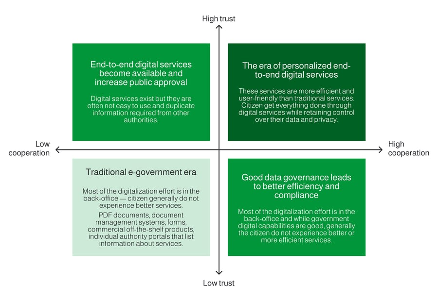 Diagram showing post-digital era of equitable and sustainable public services