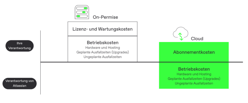 Atlassian Vorteile auf einem Blick