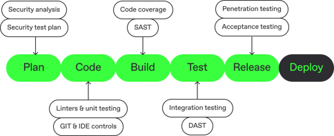 Embracing DevSecOps: A path to improved software security