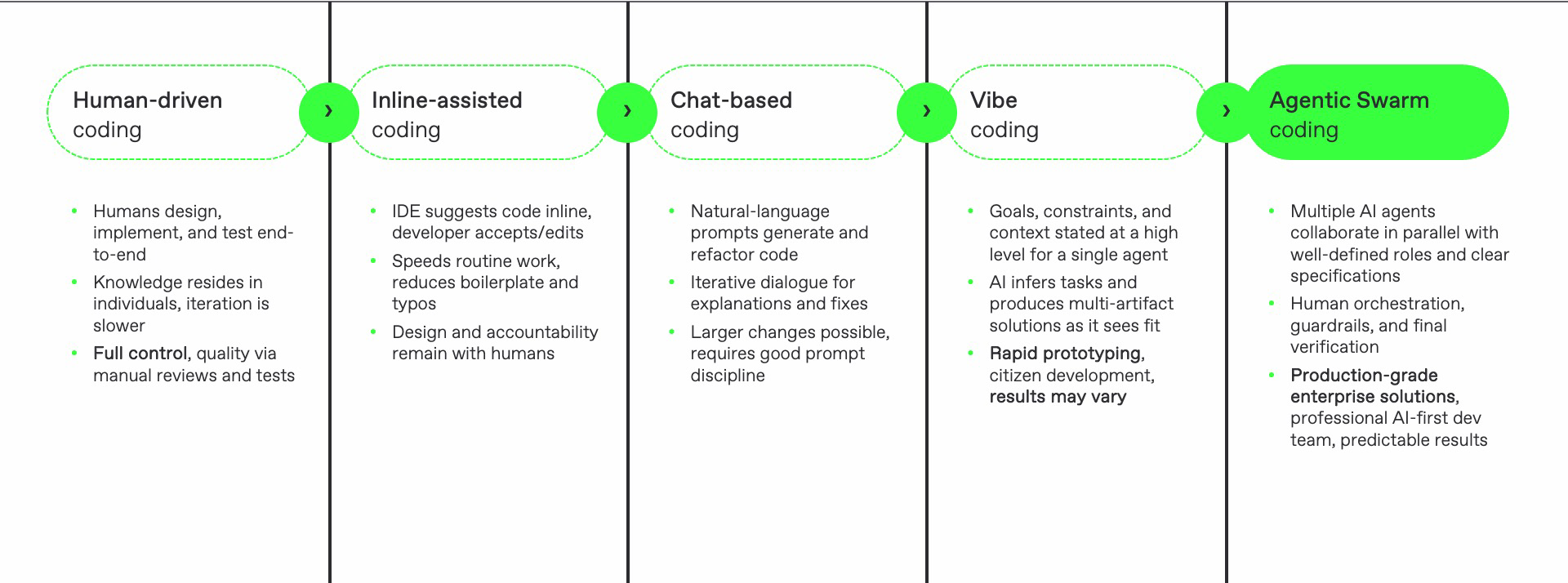 Evolution of coding assistants