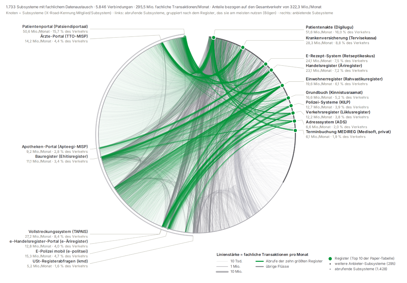 Sankey-Diagramm zu den X-Road-Verkehrsströmen zwischen Abrufenden und Anbietern