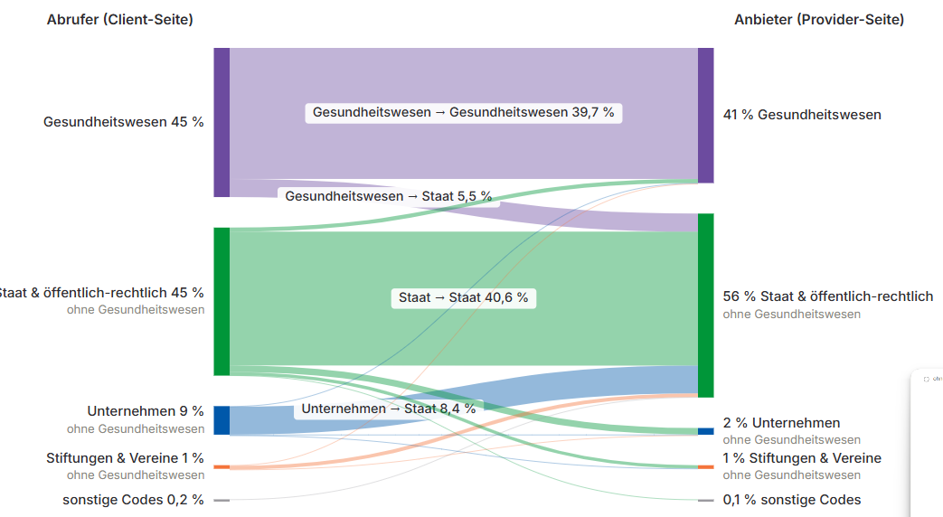 Balkendiagramm zur X-Road-Nutzung nach Rechtsform estnischer Organisationen
