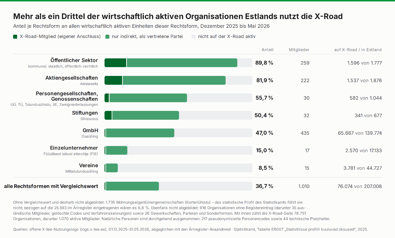 Diagramme zum X-Road-Verkehr nach Tageszeit und durchschnittlichen Transaktionen je Wochentag