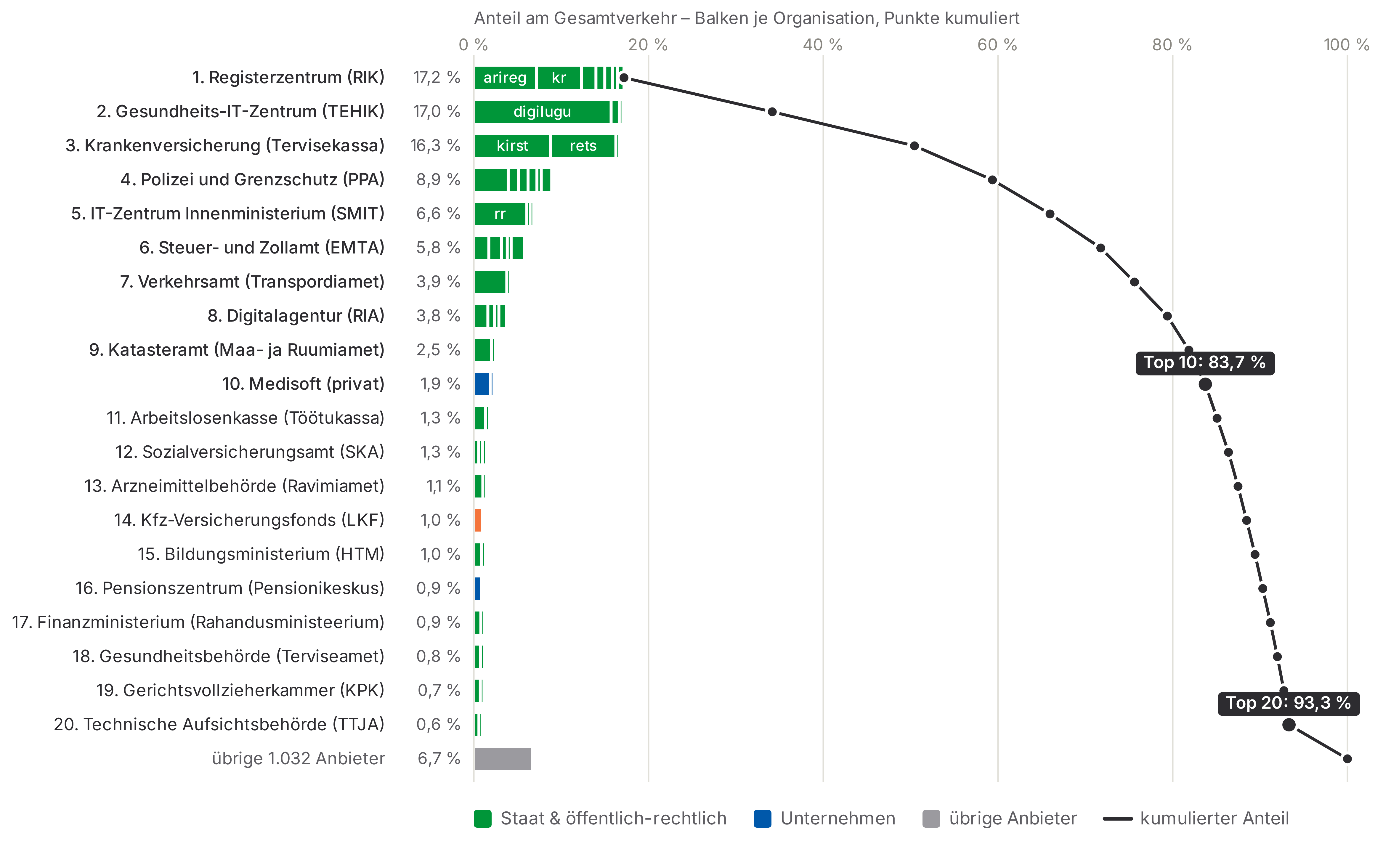 Kreisförmiges Netzwerkdiagramm zu Transaktionsflüssen zwischen wichtigen X-Road-Subsystemen