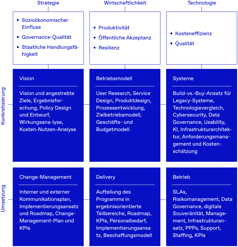 Dreispaltiges Framework (Strategie, Geschäft, Technologie) mit Prioritäten und zwei Ebenen – Substanz und Umsetzung – sowie zentralen Aktivitäten wie Vision, Betriebsmodell, Systeme, Bereitstellung und Betrieb.