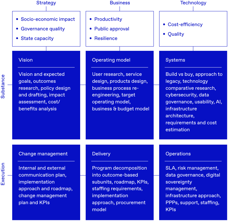Three-column framework (Strategy, Business, Technology) showing priorities and two layers—Substance and Execution—with key activities like vision, operating model, systems, delivery, and operations.
