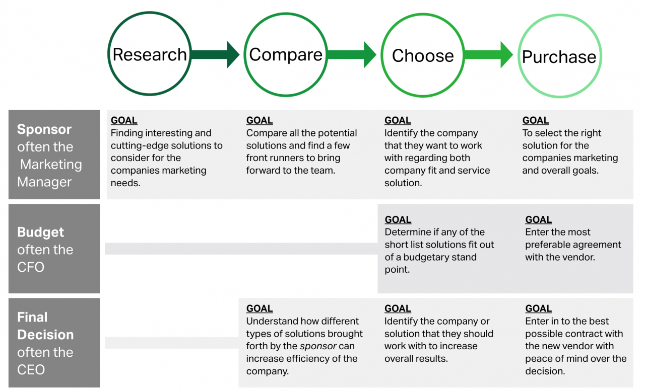 Phases Of The Customer Journey Customer Journey Mapping: Your Most Important Marketing Tool In 2017