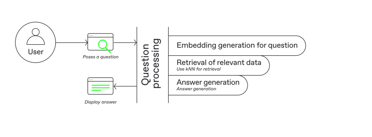 User query to response Nortal Intelligent Search graph