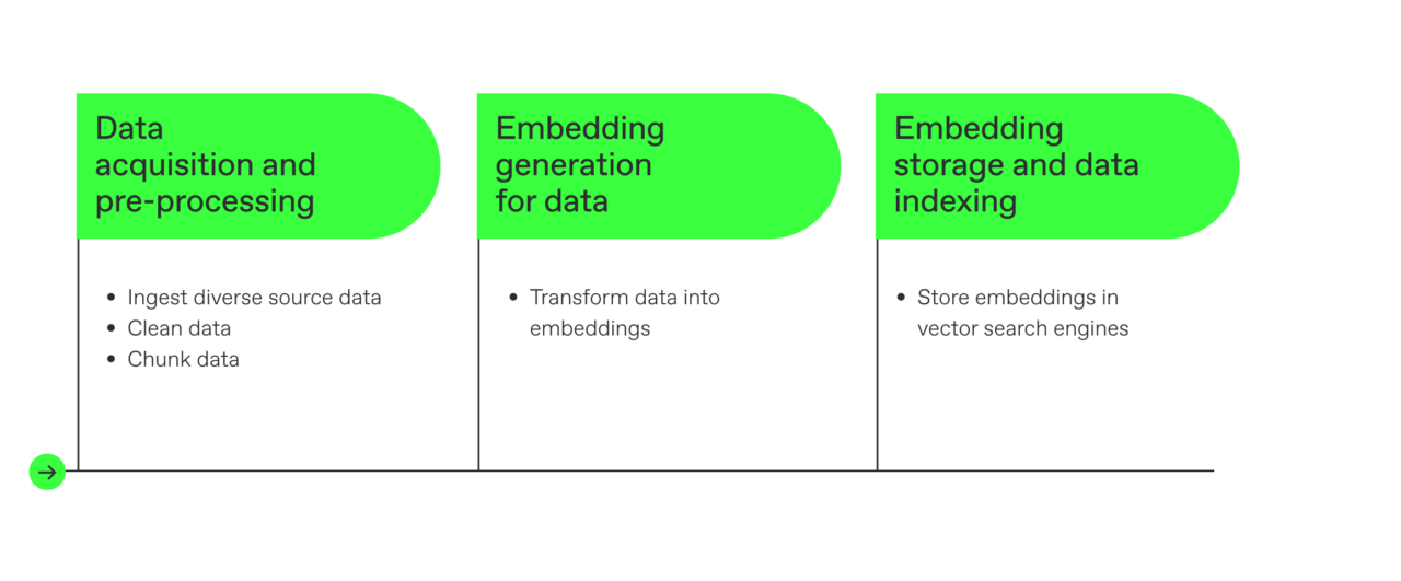 Data ingestion and storage Nortal Intellgient Search graph