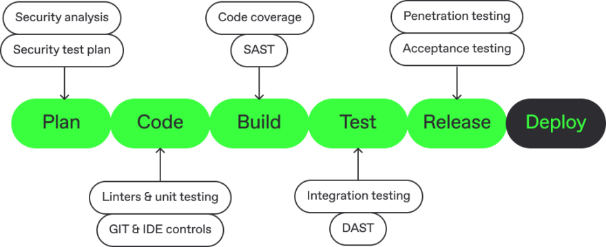 DevSecOps pipeline