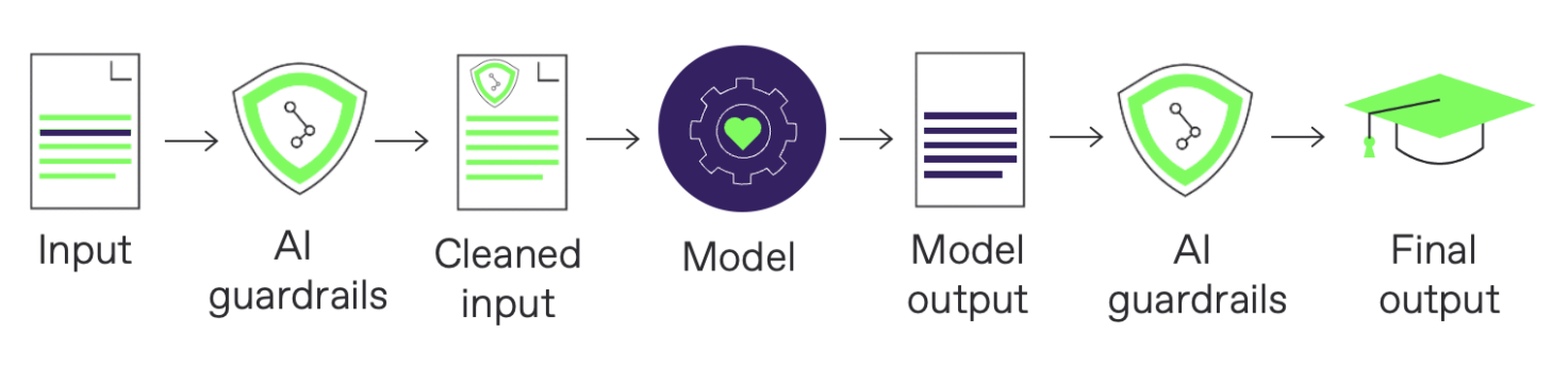 AI guardrails